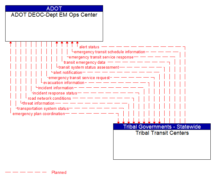 ADOT DEOC-Dept EM Ops Center to Tribal Transit Centers Interface Diagram