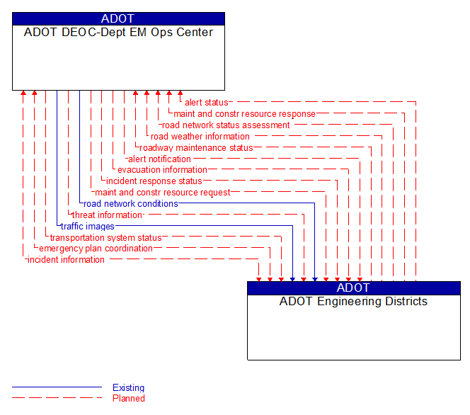 ADOT DEOC-Dept EM Ops Center to ADOT Engineering Districts Interface Diagram