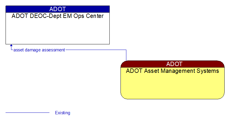 ADOT DEOC-Dept EM Ops Center to ADOT Asset Management Systems Interface Diagram