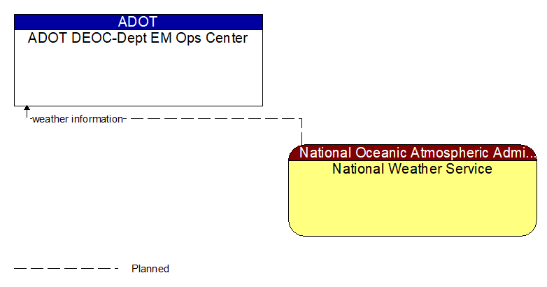 ADOT DEOC-Dept EM Ops Center to National Weather Service Interface Diagram