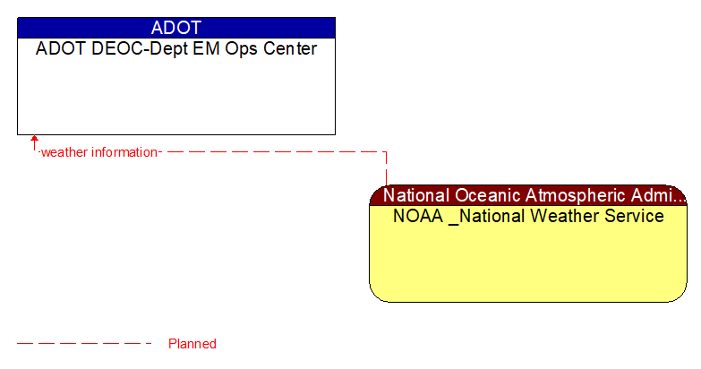 ADOT DEOC-Dept EM Ops Center to NOAA _National Weather Service Interface Diagram