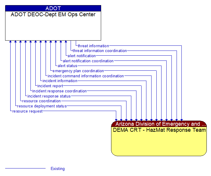 ADOT DEOC-Dept EM Ops Center to DEMA CRT - HazMat Response Team Interface Diagram
