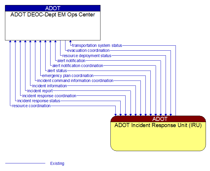 ADOT DEOC-Dept EM Ops Center to ADOT Incident Response Unit (IRU) Interface Diagram