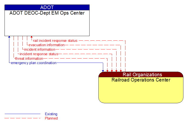 ADOT DEOC-Dept EM Ops Center to Railroad Operations Center Interface Diagram