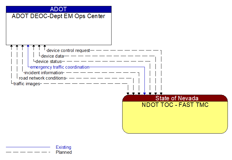 ADOT DEOC-Dept EM Ops Center to NDOT TOC - FAST TMC Interface Diagram