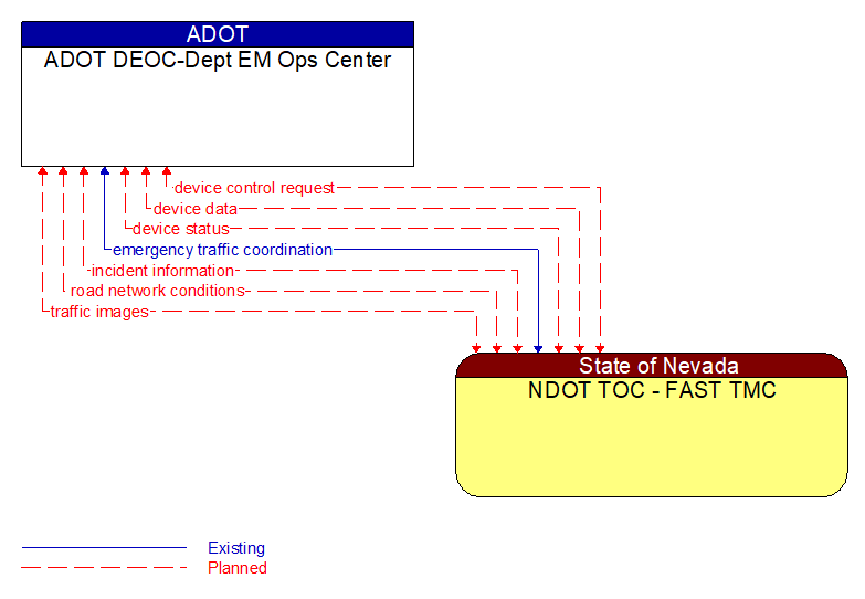 ADOT DEOC-Dept EM Ops Center to NDOT TOC - FAST TMC Interface Diagram