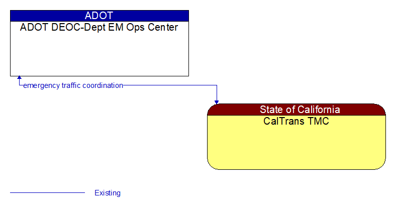 ADOT DEOC-Dept EM Ops Center to CalTrans TMC Interface Diagram