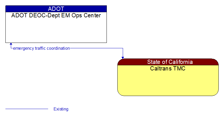 ADOT DEOC-Dept EM Ops Center to Caltrans TMC Interface Diagram