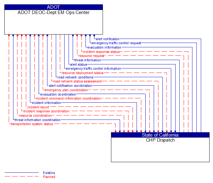 ADOT DEOC-Dept EM Ops Center to CHP Dispatch Interface Diagram
