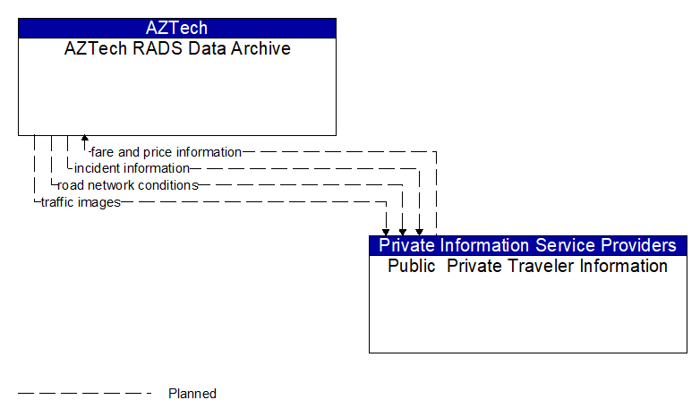 AZTech RADS Data Archive to Public  Private Traveler Information Interface Diagram