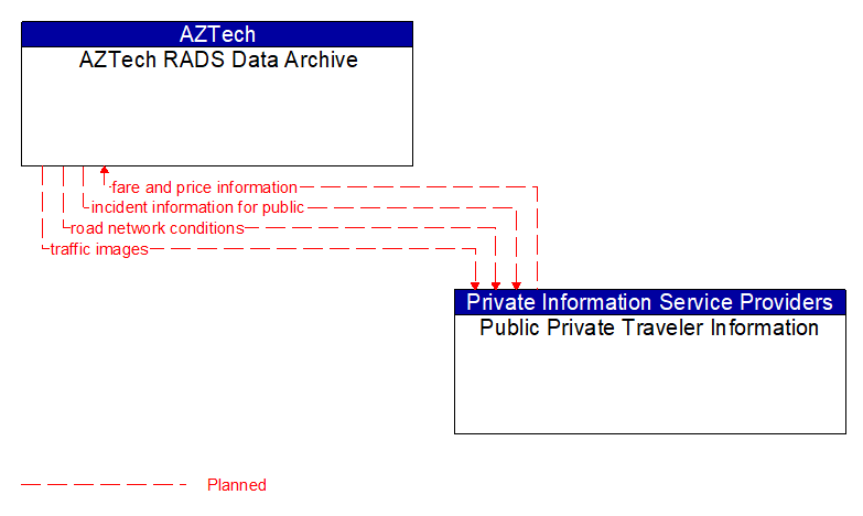 AZTech RADS Data Archive to Public Private Traveler Information Interface Diagram