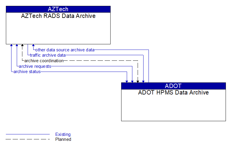 AZTech RADS Data Archive to ADOT HPMS Data Archive Interface Diagram