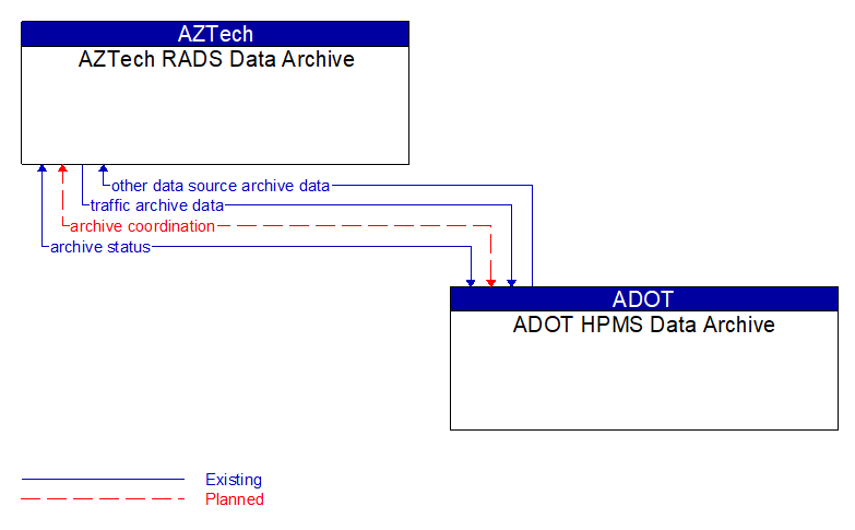 AZTech RADS Data Archive to ADOT HPMS Data Archive Interface Diagram