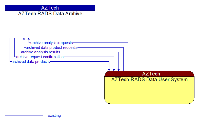 AZTech RADS Data Archive to AZTech RADS Data User System Interface Diagram