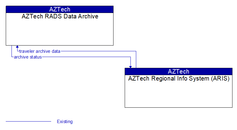 AZTech RADS Data Archive to AZTech Regional Info System (ARIS) Interface Diagram