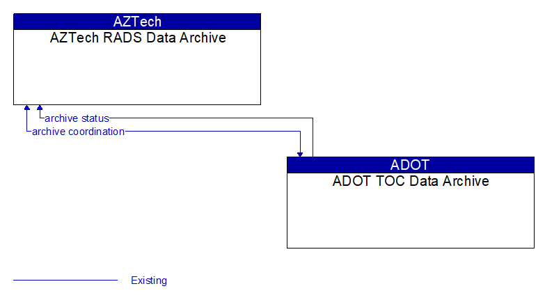AZTech RADS Data Archive to ADOT TOC Data Archive Interface Diagram