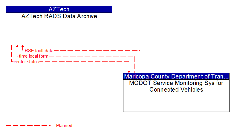 AZTech RADS Data Archive to MCDOT Service Monitoring Sys for Connected Vehicles Interface Diagram