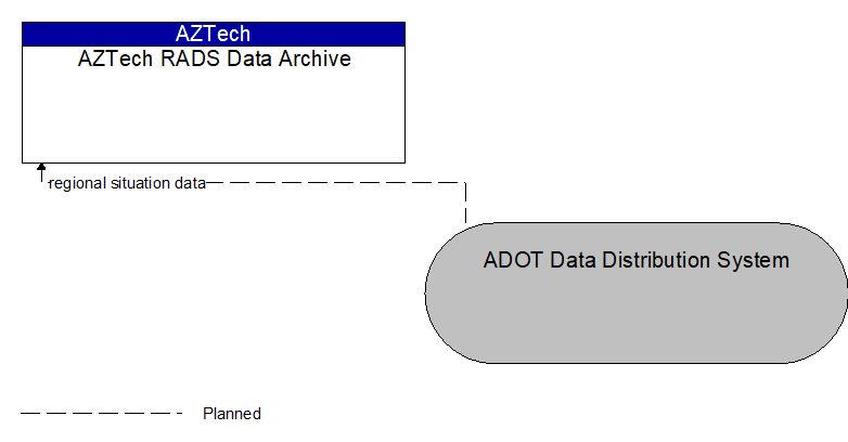 AZTech RADS Data Archive to ADOT Data Distribution System Interface Diagram