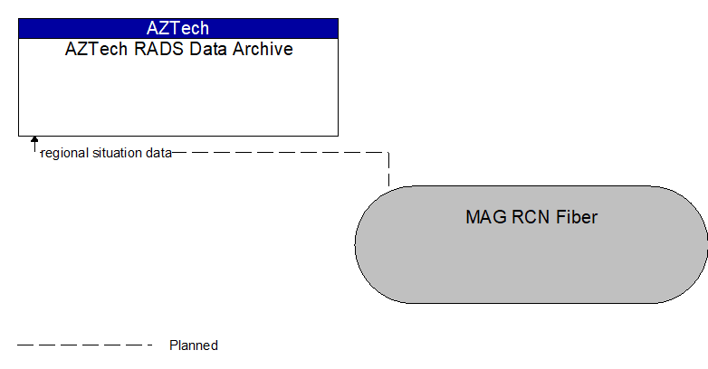 AZTech RADS Data Archive to MAG RCN Fiber Interface Diagram