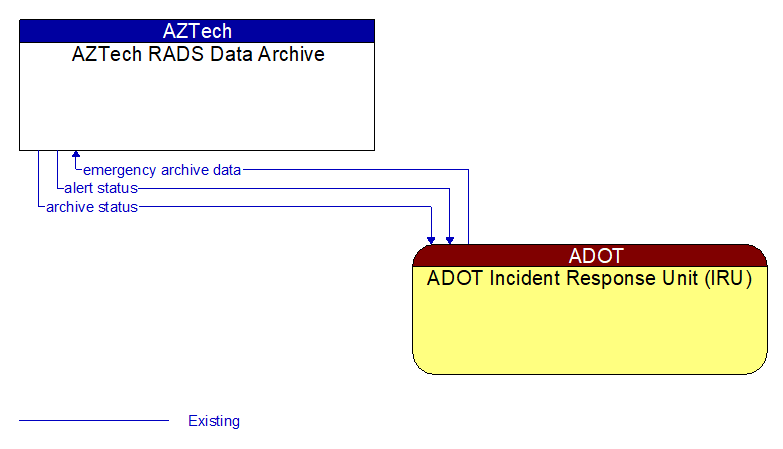 AZTech RADS Data Archive to ADOT Incident Response Unit (IRU) Interface Diagram