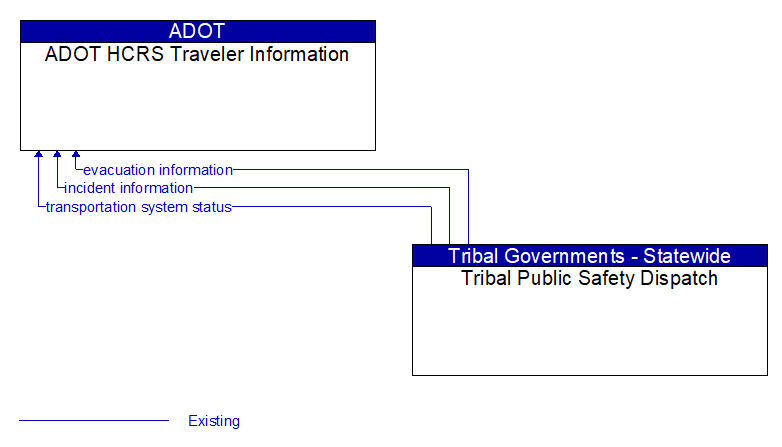 ADOT HCRS Traveler Information to Tribal Public Safety Dispatch Interface Diagram