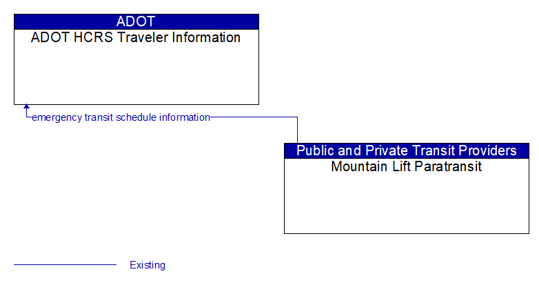 ADOT HCRS Traveler Information to Mountain Lift Paratransit Interface Diagram
