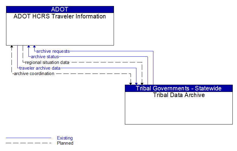 ADOT HCRS Traveler Information to Tribal Data Archive Interface Diagram