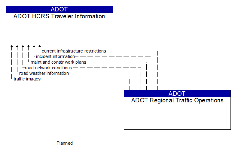 ADOT HCRS Traveler Information to ADOT Regional Traffic Operations Interface Diagram