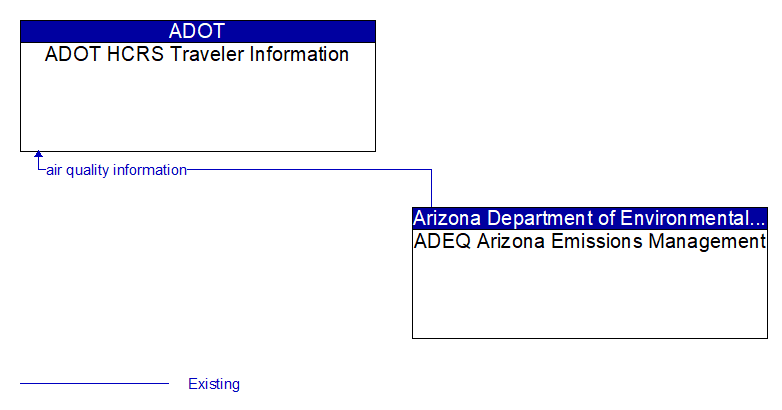 ADOT HCRS Traveler Information to ADEQ Arizona Emissions Management Interface Diagram