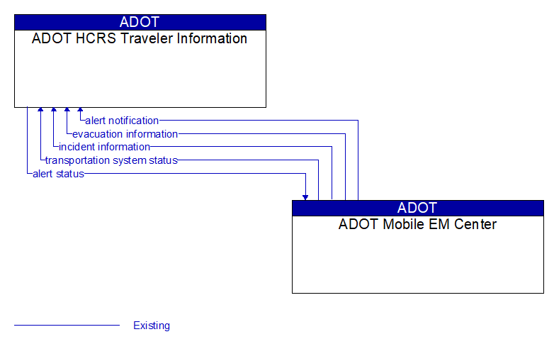 ADOT HCRS Traveler Information to ADOT Mobile EM Center Interface Diagram