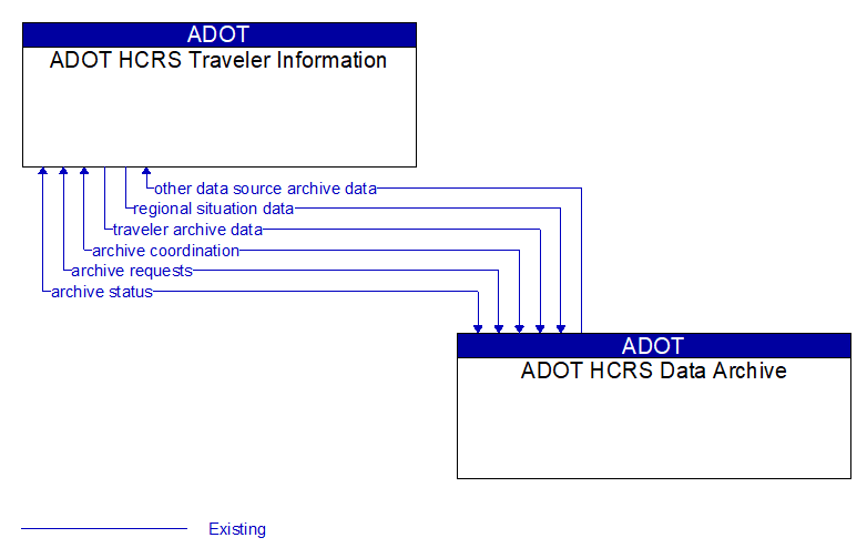 ADOT HCRS Traveler Information to ADOT HCRS Data Archive Interface Diagram