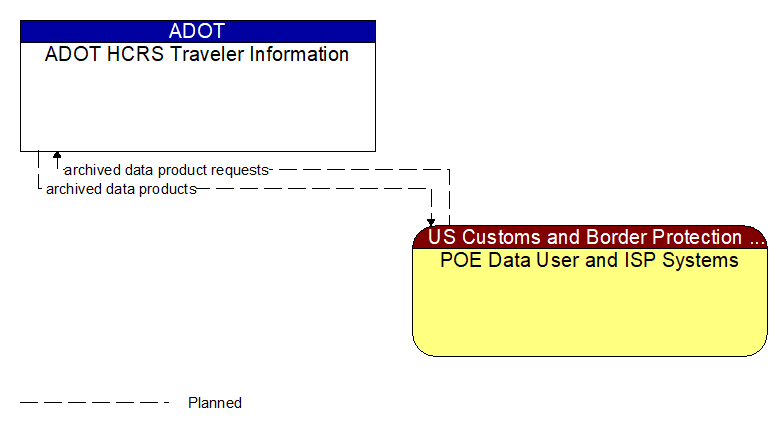 ADOT HCRS Traveler Information to POE Data User and ISP Systems Interface Diagram