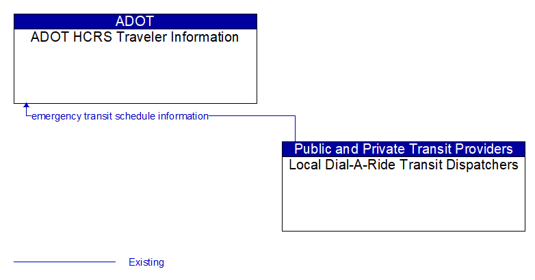 ADOT HCRS Traveler Information to Local Dial-A-Ride Transit Dispatchers Interface Diagram