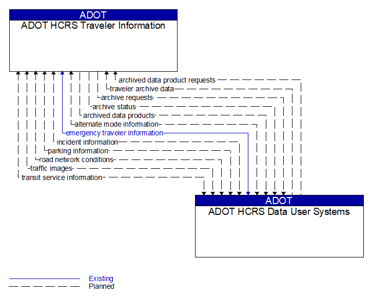 ADOT HCRS Traveler Information to ADOT HCRS Data User Systems Interface Diagram