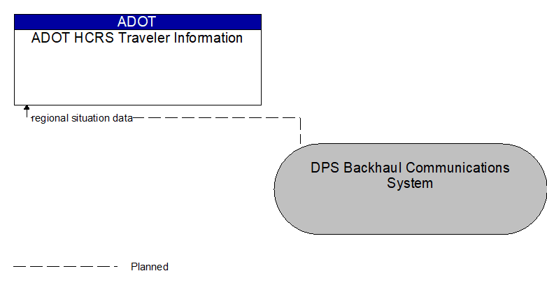 ADOT HCRS Traveler Information to DPS Backhaul Communications System Interface Diagram