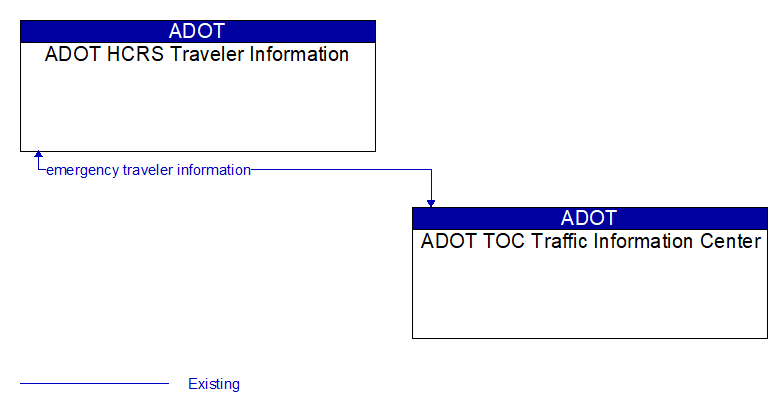 ADOT HCRS Traveler Information to ADOT TOC Traffic Information Center Interface Diagram
