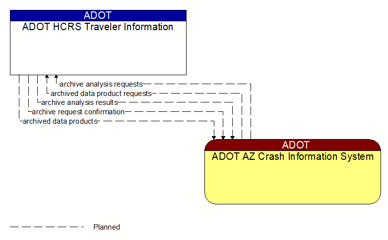 ADOT HCRS Traveler Information to ADOT AZ Crash Information System Interface Diagram