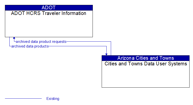 ADOT HCRS Traveler Information to Cities and Towns Data User Systems Interface Diagram