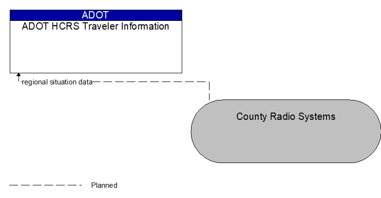 ADOT HCRS Traveler Information to County Radio Systems Interface Diagram