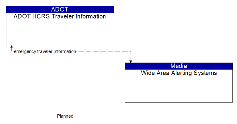 ADOT HCRS Traveler Information to Wide Area Alerting Systems Interface Diagram