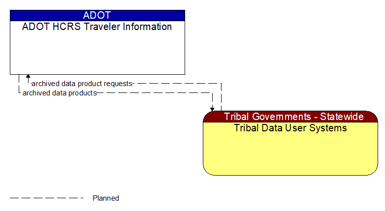 ADOT HCRS Traveler Information to Tribal Data User Systems Interface Diagram