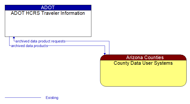 ADOT HCRS Traveler Information to County Data User Systems Interface Diagram