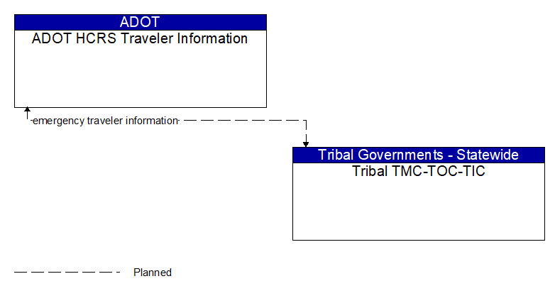 ADOT HCRS Traveler Information to Tribal TMC-TOC-TIC Interface Diagram