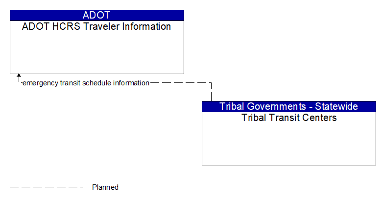 ADOT HCRS Traveler Information to Tribal Transit Centers Interface Diagram