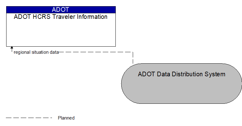 ADOT HCRS Traveler Information to ADOT Data Distribution System Interface Diagram