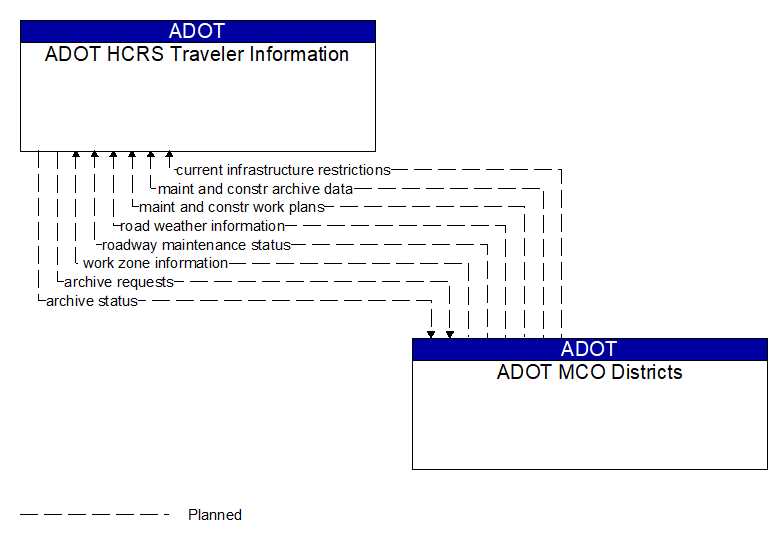 ADOT HCRS Traveler Information to ADOT MCO Districts Interface Diagram