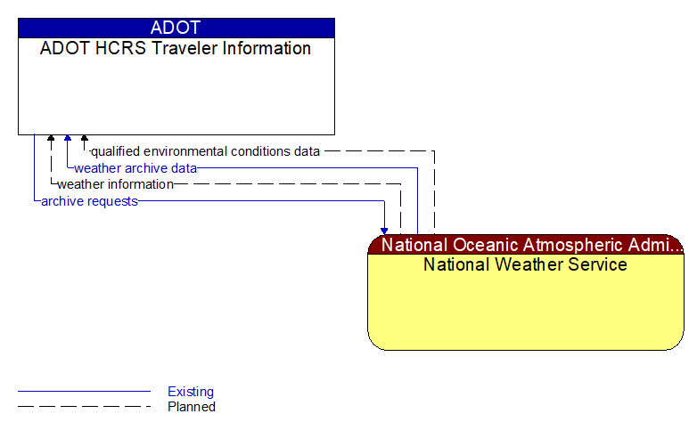 ADOT HCRS Traveler Information to National Weather Service Interface Diagram