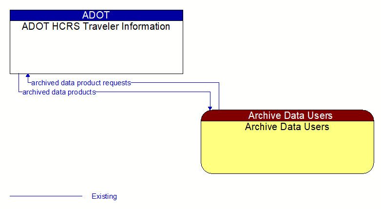 ADOT HCRS Traveler Information to Archive Data Users Interface Diagram