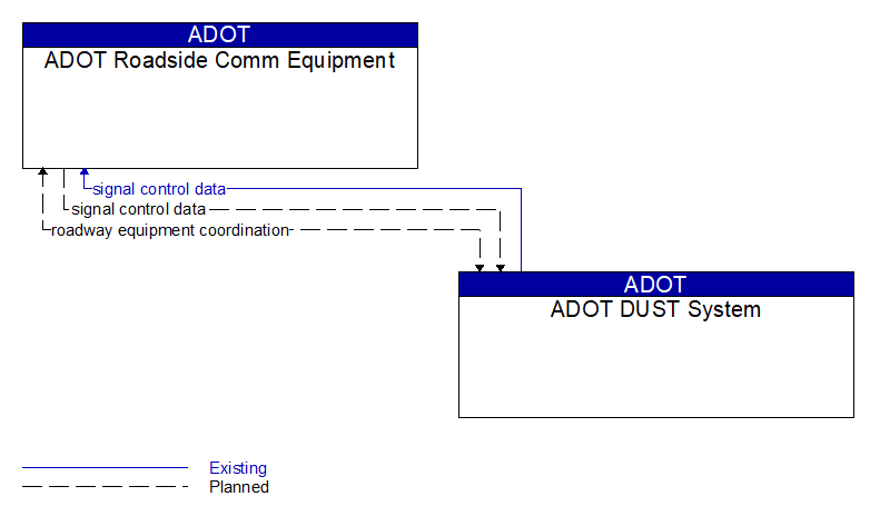 ADOT Roadside Comm Equipment to ADOT DUST System Interface Diagram