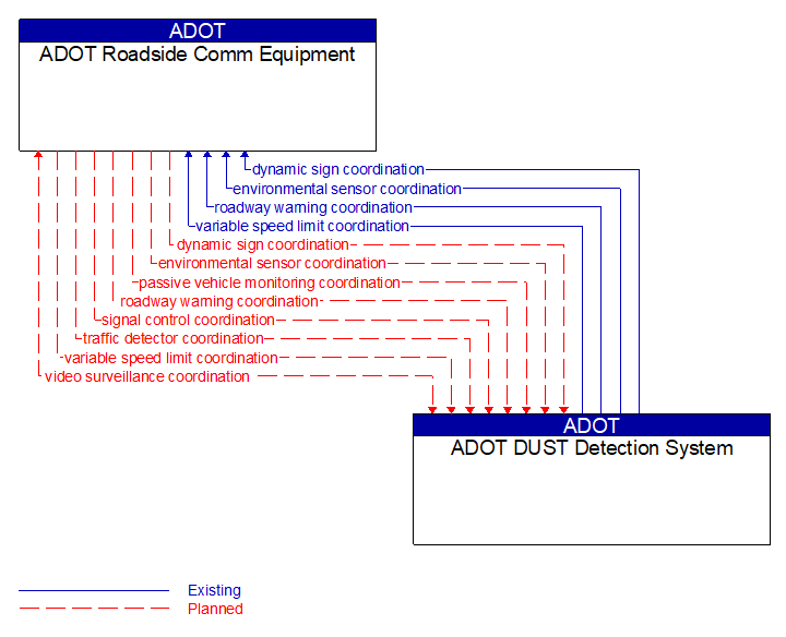 ADOT Roadside Comm Equipment to ADOT DUST Detection System Interface Diagram